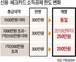 카드 소득공제 3년 연장…고소득자는 축소