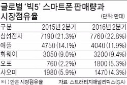 삼성 스마트폰, 애플과 격차 더 벌렸다