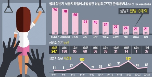 [경찰팀 리포트] 치마 짧아진 여름…출퇴근 환승역의 '검은손'들