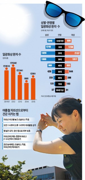 당신의 '눈' 노리는 자외선…흐린 날도 선글라스 꼭 쓰세요