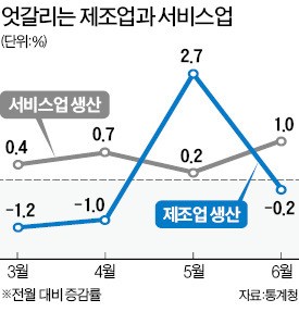 서비스업 웃고, 제조업 울고