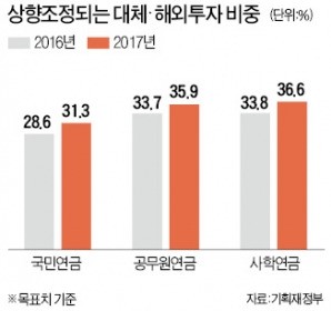 국민·공무원·사학연금, 내년 대체·해외투자 비중 높인다