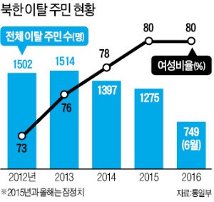 탈북민의 80%가 여성…남남북녀 커플 증가