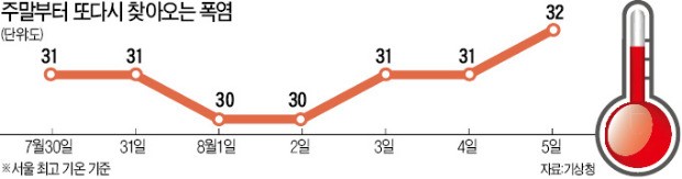 장마 끝…내달 초까지 최악 무더위