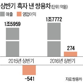 '복덩이' 티볼리!…쌍용차, 9년 만에 상반기 흑자