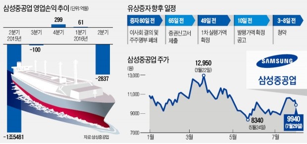 수주 절벽에 자금난…계열사 6곳 증자 참여할 듯