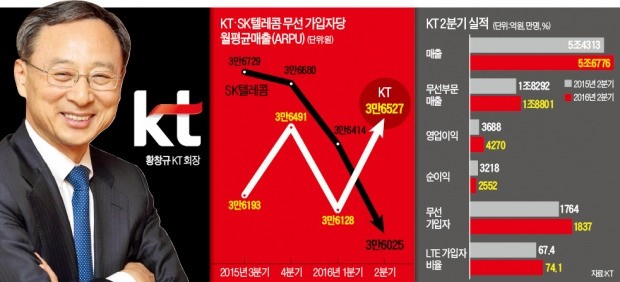 통신판 '황의 법칙' 통했다