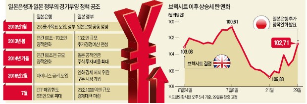 맥빠진 '구로다 카드'…시장은 엔고로 답했다