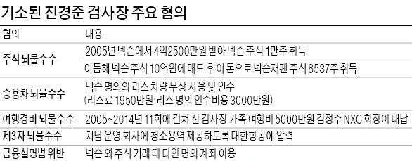 진경준 기소…68년 검찰 역사상 현직 검사장 첫 구속 기소