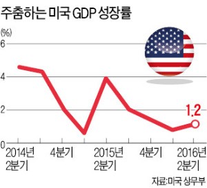 미국, 2분기 1.2% 성장…예상치 '반토막'