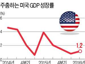 미국, 2분기 1.2% 성장…예상치 '반토막'