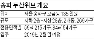 [분양 현장 포커스] 송파 두산위브, 전체 80%가 59㎡ '강남권 소형아파트'