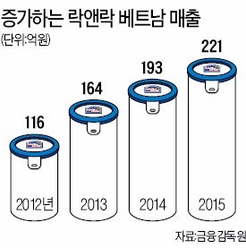 락앤락, 베트남서 주방용품 한류…8년 만에 1위