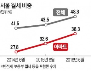 서울 상반기 월세 거래 비중 50% 육박