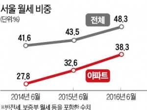 서울 상반기 월세 거래 비중 50% 육박