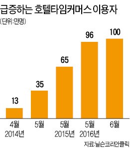 "남는 호텔 객실 20% 싸게 드립니다"