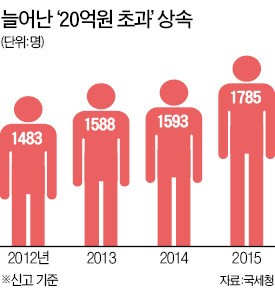 100억 넘는 상속, 39% 급증