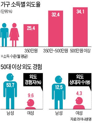 "중년남성 절반은 바람남, 평균 12.5명과 불륜"