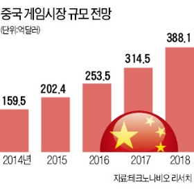 중국 게임업체들, 글로벌 게임업체 '사냥' 잇따라