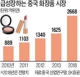 K뷰티 '중국의 역습'…핵심인력 '싹쓸이'