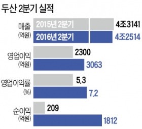 120년 전 종로 포목점서 시작한 두산, 새로운 100년에 도전한다