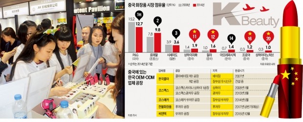 [K뷰티 '중국의 역습'] 3조원대 중국시장 키운 K뷰티…'중국의 베끼기'에 발목 잡히나