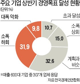 기업 10곳 중 4곳 "상반기 실적 목표 미달"