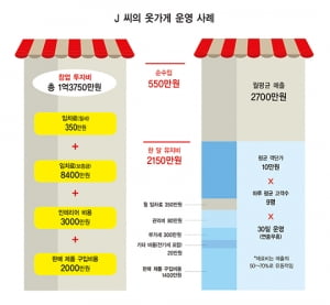 코엑스몰 '보세 의류점', 월 매출 2700만원