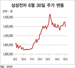 [돈이 되는 경제지표] '회장 사망설'에 삼성그룹주 급등