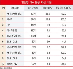 일임형 ISA, 아직은 채권형 펀드가 대세