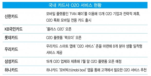 '페이 전쟁'에 밀린 카드사들, O2O 서비스로 승부수