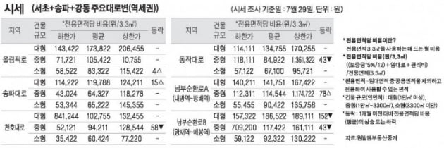 [8/1] 주간 오피스 시세 및 추천 임대 물건