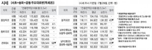  주간 오피스 시세 및 추천 임대 물건