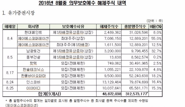 이달 26개 상장사, 1억900만주 의무보호예수 해제