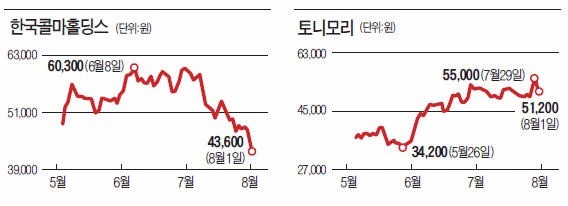 이번엔 면세점 판매 제한…화장품주 시총 하루 새 3조 증발