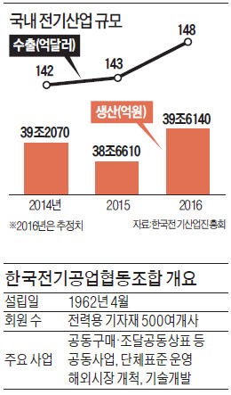 곽기영 전기조합 이사장 "국내 조합 첫 연구소…회원사 기술 공동개발"