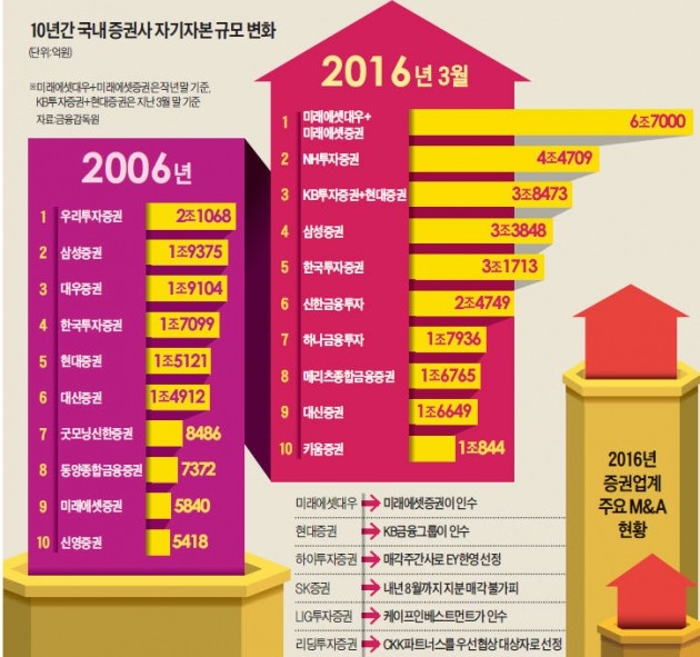 [증권업계 판이 흔들린다] 불붙은 '초대형 IB 전쟁'…메리츠·한국투자증권 "M&A 막차 타자"