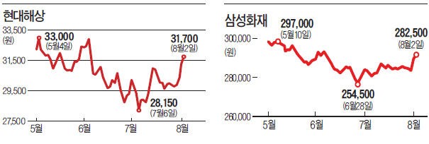 "2분기 성적표 양호" 손해보험주 상승세