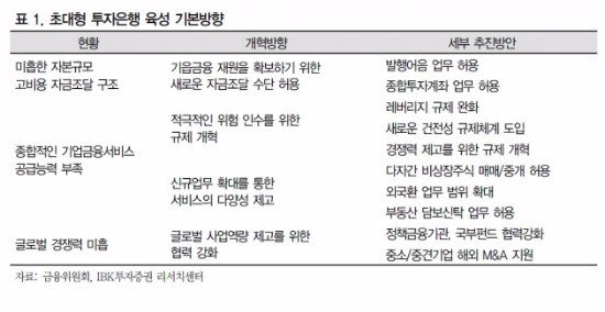 "초대형 IB육성방안…대형증권사 수혜 전망"-IBK