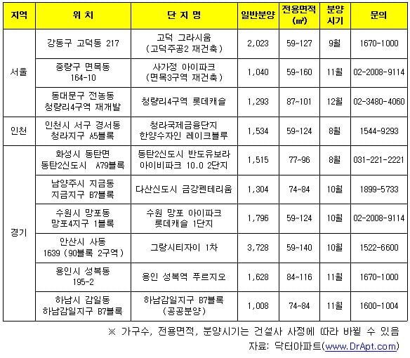 하반기 수도권, 1천가구 넘는 대단지 28곳 분양