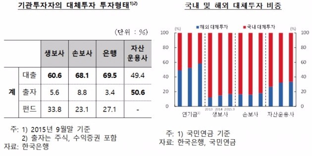 저금리에 수익추구 성향 강화…큰 손들, 주식·채권 아닌 대체투자에 눈돌려