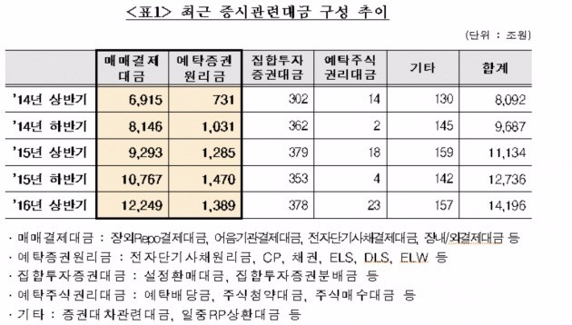 상반기 증시관련대금, 1경 4196조원…일평균 117조원 기록