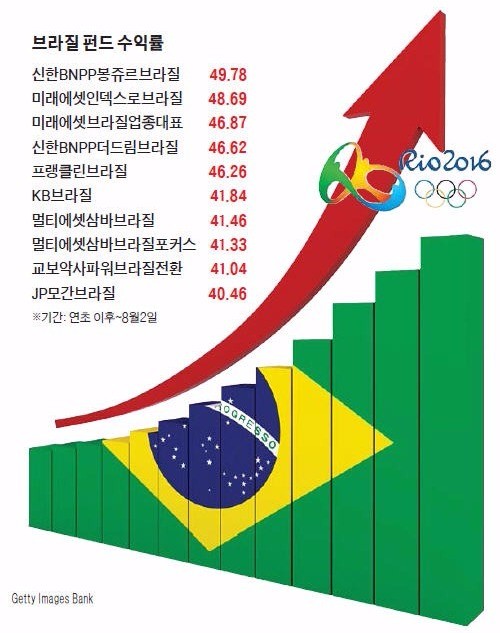 '올림픽 증시 불패' 브라질서도 이어갈까