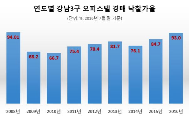 강남3구 오피스텔, 경매 시장 '인기 폭발'