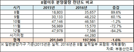 20만 가구 '분양대첩' 격전지 어디?