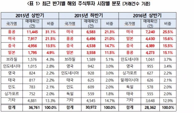 올 상반기 자산운용사 해외주식 거래건수 '감소'…"中 증시 급락 영향"