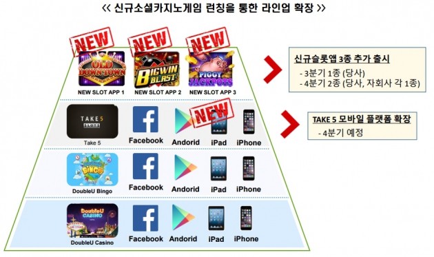 더블유게임즈 "신규 슬롯게임 출시로 성장세 이어나갈 것"