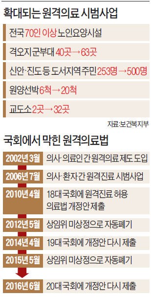 요양원 환자 88% "원격진료 만족"…일선 병원도 도입 목소리 커져