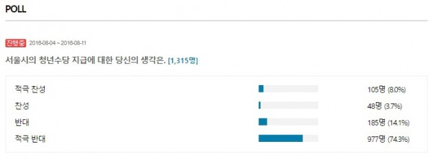 서울시의 청년수당 지급, 어떻게 생각하세요…네티즌 의견 물어봤더니