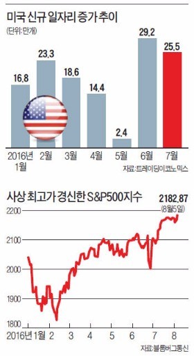 미국 경제 '고용 서프라이즈'…1주일 만에 GDP 쇼크 털었다